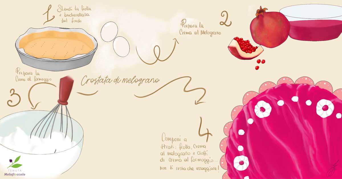 rappresentazione grafica della ricetta della crostata di melograno con i passaggi degli ingredienti